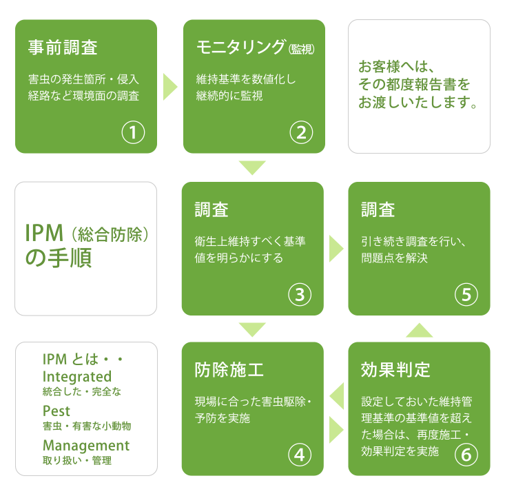 IPM（総合防除）の手順